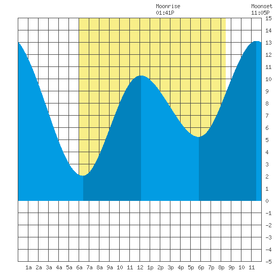 Shelton tide chart for Sunday, August 11, 2024