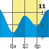 Shelton tide chart for Sunday, August 11, 2024
