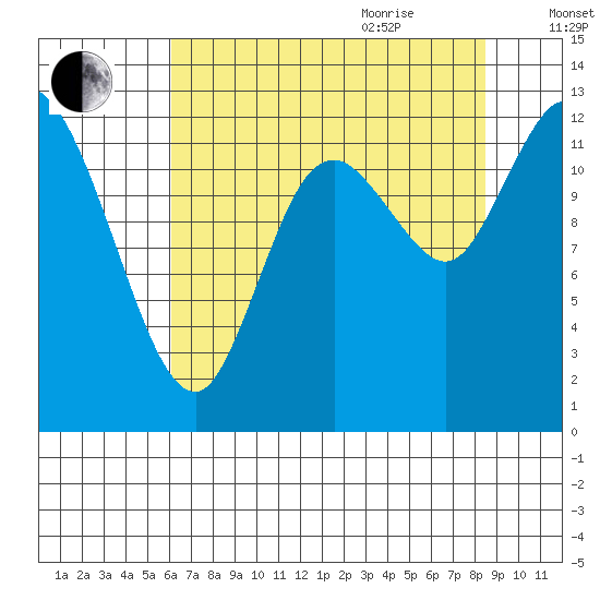 Shelton tide chart for Monday, August 12, 2024