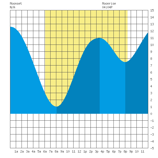 Shelton tide chart for Tuesday, August 13, 2024