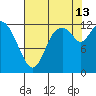 Shelton tide chart for Tuesday, August 13, 2024