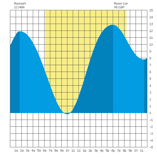 Shelton tide chart for Thursday, August 15, 2024