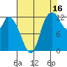 Shelton tide chart for Friday, August 16, 2024