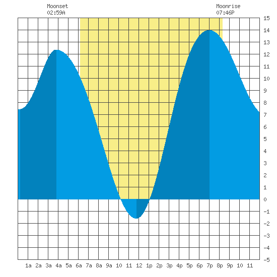 Shelton tide chart for Saturday, August 17, 2024