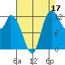 Shelton tide chart for Saturday, August 17, 2024