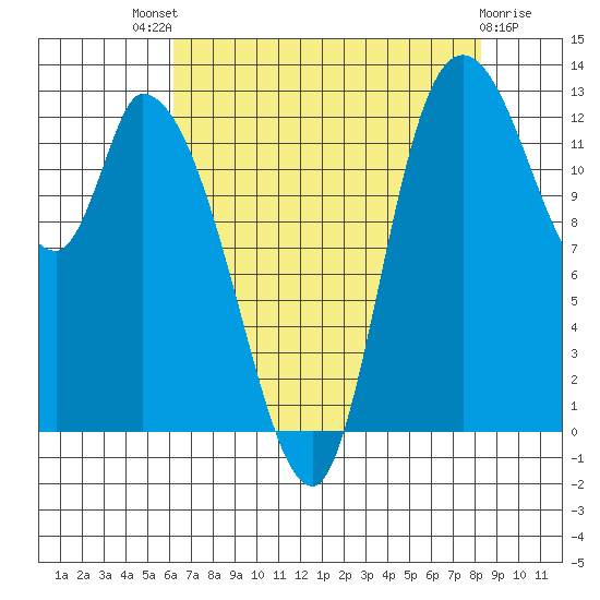 Shelton tide chart for Sunday, August 18, 2024