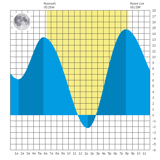 Shelton tide chart for Monday, August 19, 2024