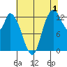 Shelton tide chart for Thursday, August 1, 2024