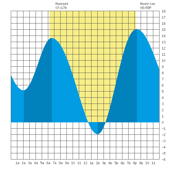 Shelton tide chart for Tuesday, August 20, 2024