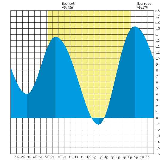 Shelton tide chart for Wednesday, August 21, 2024
