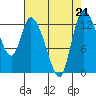 Shelton tide chart for Wednesday, August 21, 2024