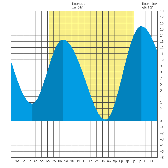 Shelton tide chart for Thursday, August 22, 2024