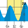 Shelton tide chart for Thursday, August 22, 2024