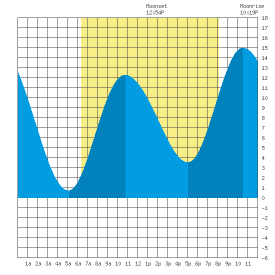 Shelton tide chart for Saturday, August 24, 2024