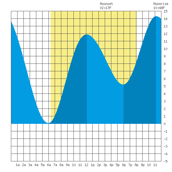 Shelton tide chart for Sunday, August 25, 2024