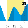 Shelton tide chart for Sunday, August 25, 2024