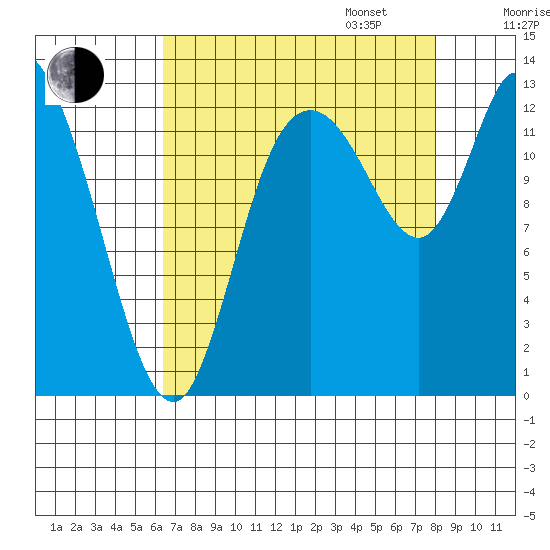 Shelton tide chart for Monday, August 26, 2024