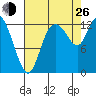 Shelton tide chart for Monday, August 26, 2024
