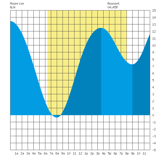 Shelton tide chart for Tuesday, August 27, 2024