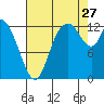 Shelton tide chart for Tuesday, August 27, 2024