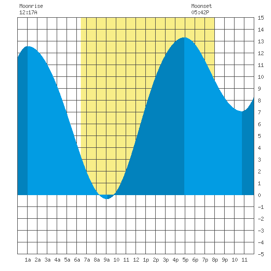 Shelton tide chart for Wednesday, August 28, 2024