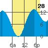 Shelton tide chart for Wednesday, August 28, 2024