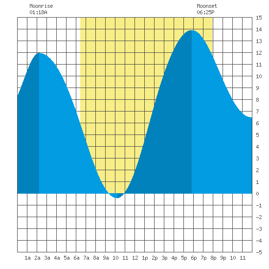 Shelton tide chart for Thursday, August 29, 2024