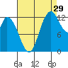 Shelton tide chart for Thursday, August 29, 2024