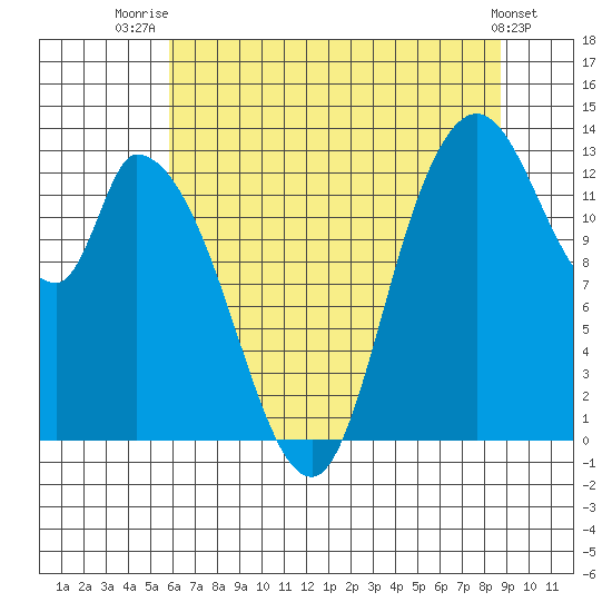 Shelton tide chart for Friday, August 2, 2024