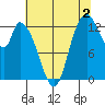 Shelton tide chart for Friday, August 2, 2024