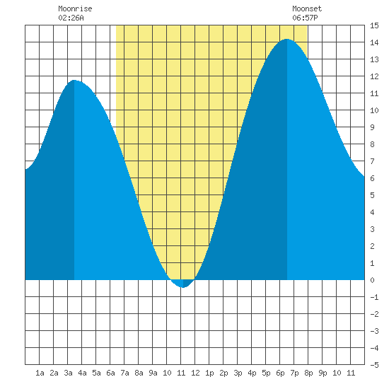 Shelton tide chart for Friday, August 30, 2024