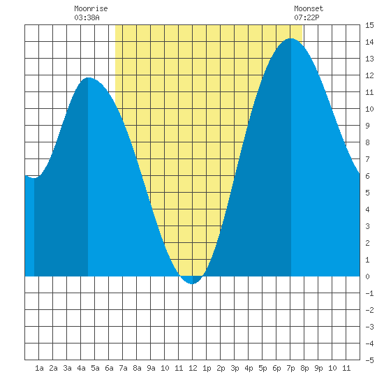 Shelton tide chart for Saturday, August 31, 2024