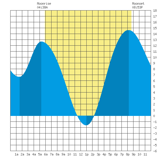 Shelton tide chart for Saturday, August 3, 2024