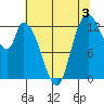 Shelton tide chart for Saturday, August 3, 2024