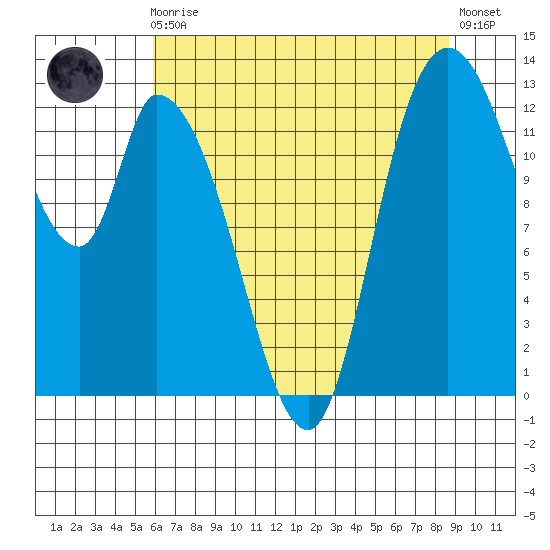 Shelton tide chart for Sunday, August 4, 2024