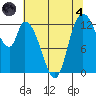Shelton tide chart for Sunday, August 4, 2024