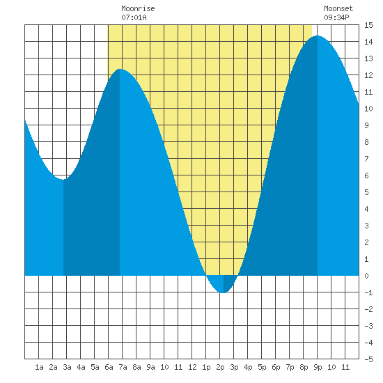 Shelton tide chart for Monday, August 5, 2024