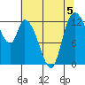 Shelton tide chart for Monday, August 5, 2024