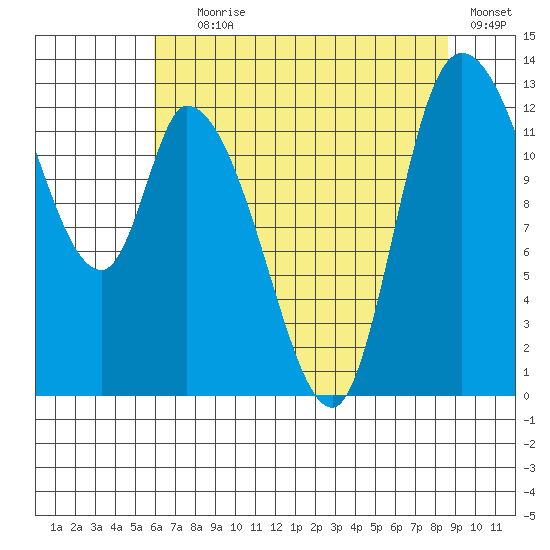 Shelton tide chart for Tuesday, August 6, 2024