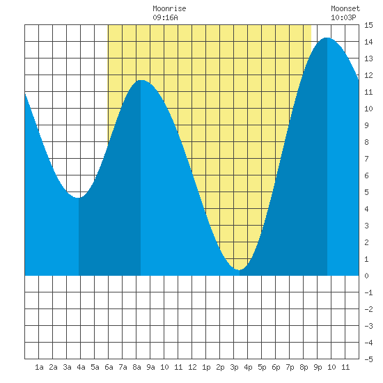 Shelton tide chart for Wednesday, August 7, 2024
