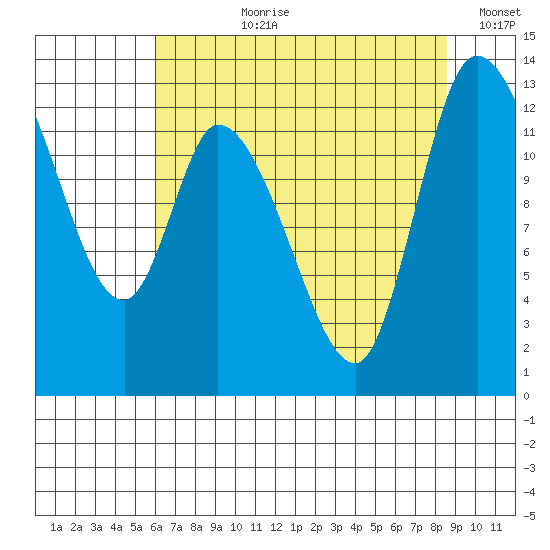 Shelton tide chart for Thursday, August 8, 2024