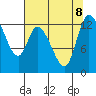 Shelton tide chart for Thursday, August 8, 2024