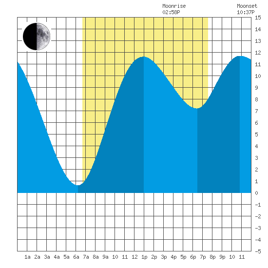 Shelton tide chart for Tuesday, September 10, 2024