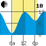 Shelton tide chart for Tuesday, September 10, 2024