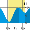Shelton tide chart for Wednesday, September 11, 2024