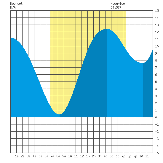 Shelton tide chart for Thursday, September 12, 2024