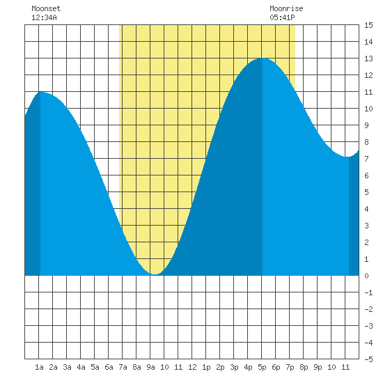 Shelton tide chart for Friday, September 13, 2024