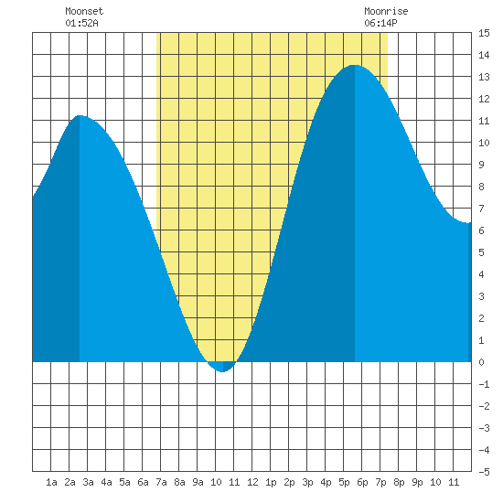 Shelton tide chart for Saturday, September 14, 2024