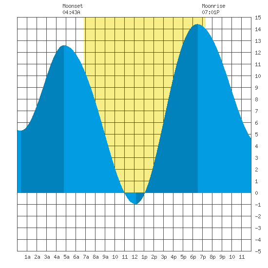 Shelton tide chart for Monday, September 16, 2024