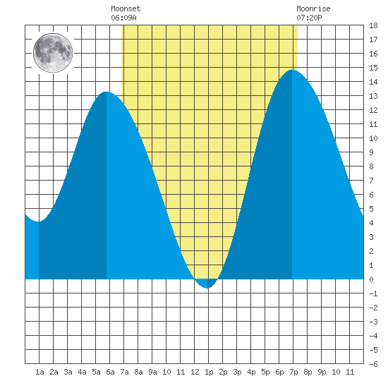 Shelton tide chart for Tuesday, September 17, 2024
